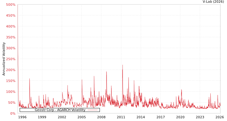 graph of Geostr Corp AGARCH