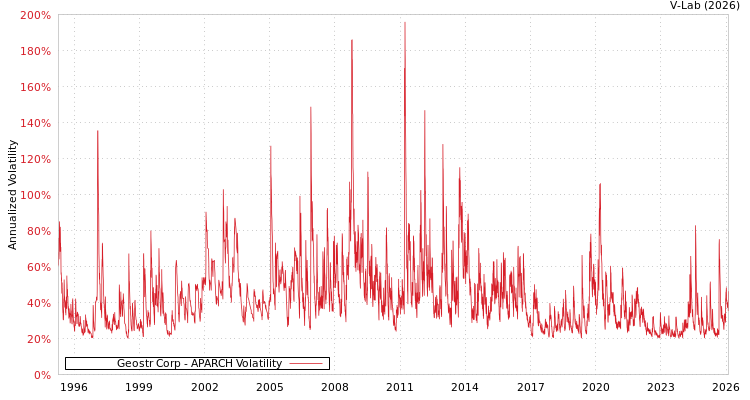 graph of Geostr Corp APARCH