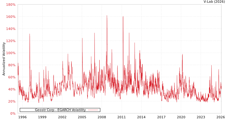 graph of Geostr Corp EGARCH