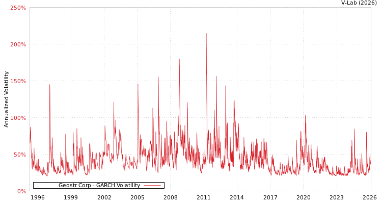 graph of Geostr Corp GARCH