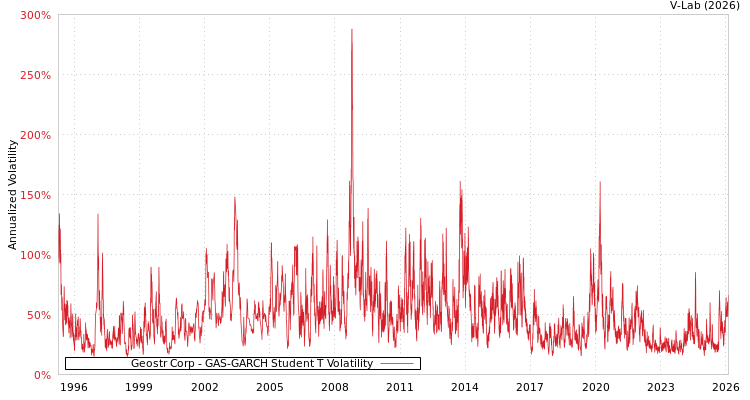 graph of Geostr Corp GAS-GARCH-T