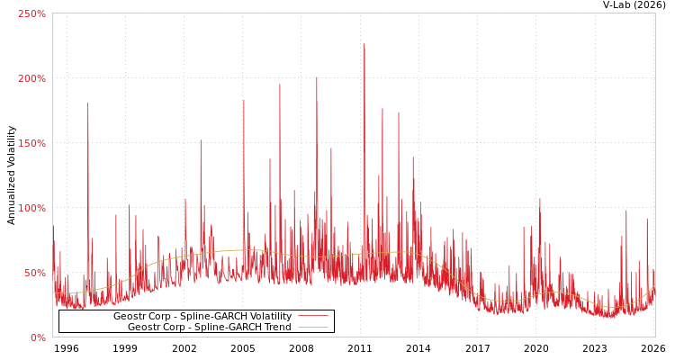 graph of Geostr Corp SGARCH