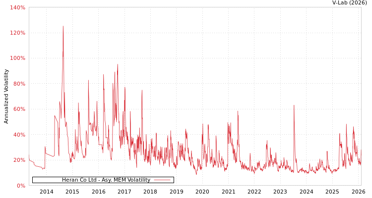 graph of Heran Co Ltd AMEM