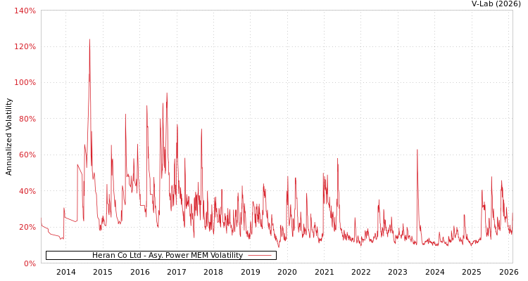 graph of Heran Co Ltd APMEM
