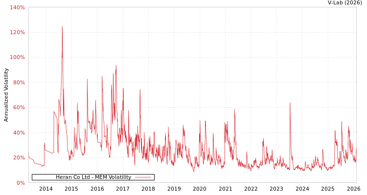 graph of Heran Co Ltd MEM