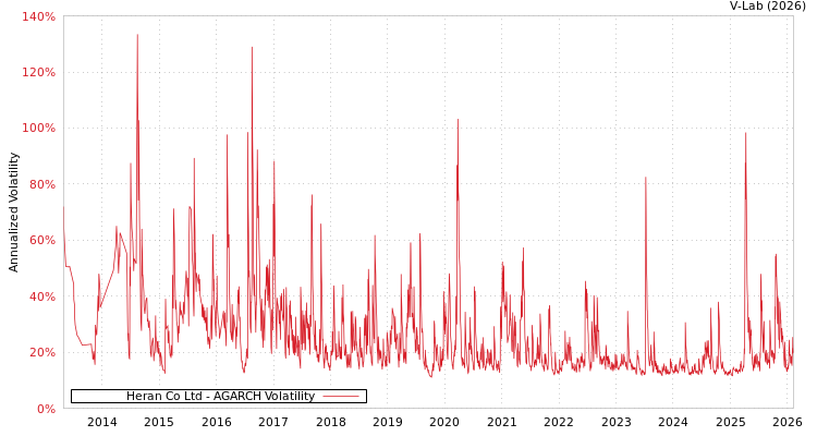 graph of Heran Co Ltd AGARCH