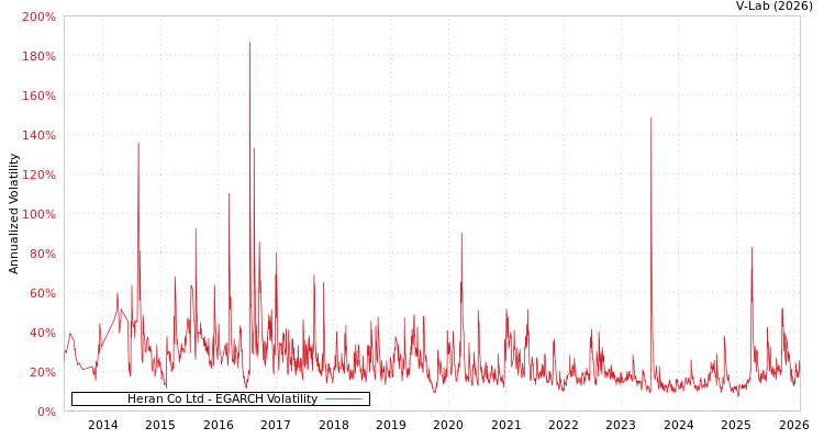 graph of Heran Co Ltd EGARCH