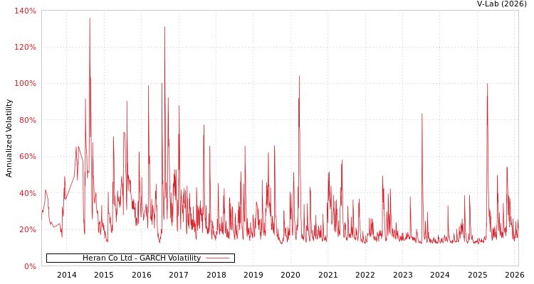 graph of Heran Co Ltd GARCH