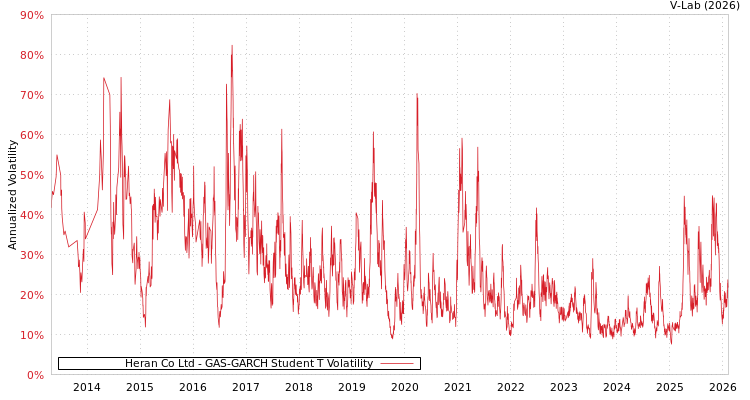 graph of Heran Co Ltd GAS-GARCH-T