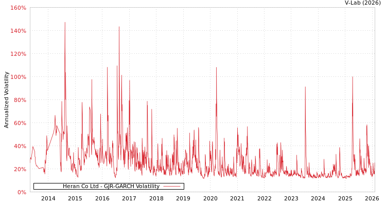 graph of Heran Co Ltd GJR-GARCH