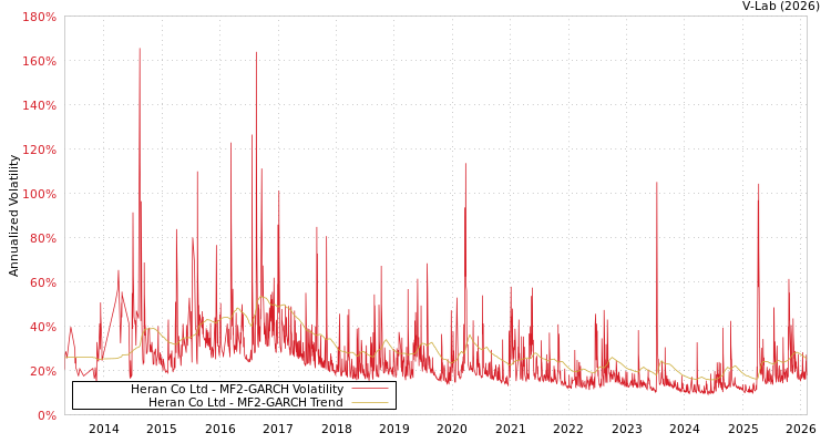 graph of Heran Co Ltd MF2-GARCH