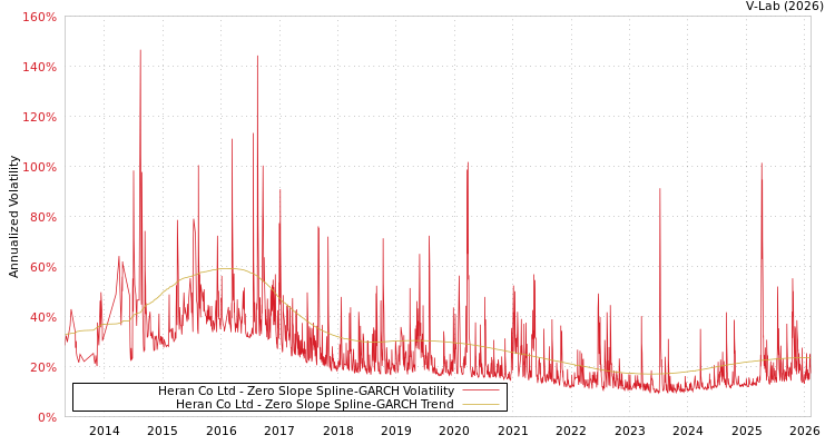 graph of Heran Co Ltd S0GARCH