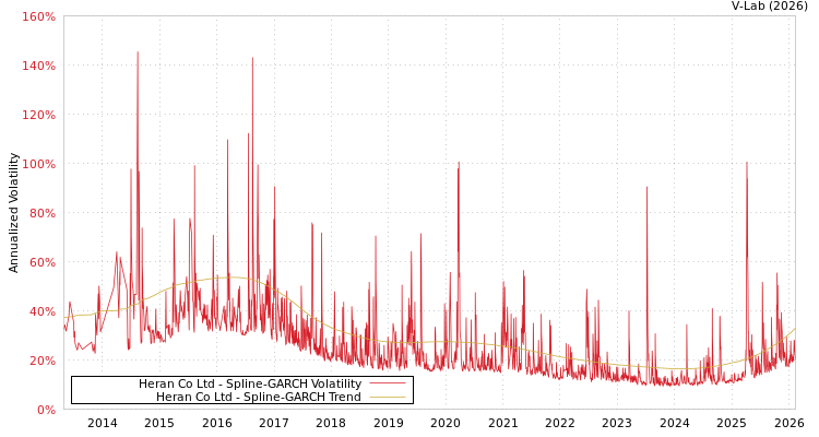 graph of Heran Co Ltd SGARCH