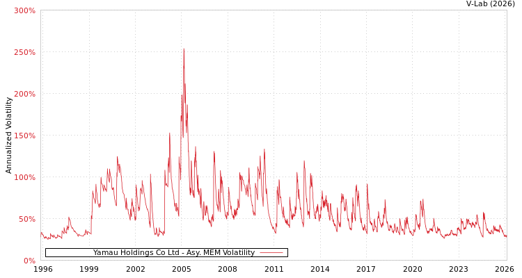graph of Yamau Holdings Co Ltd AMEM