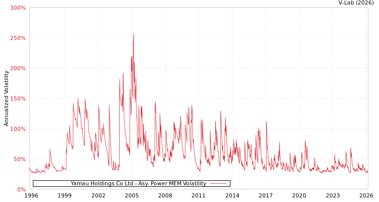 graph of Yamau Holdings Co Ltd APMEM