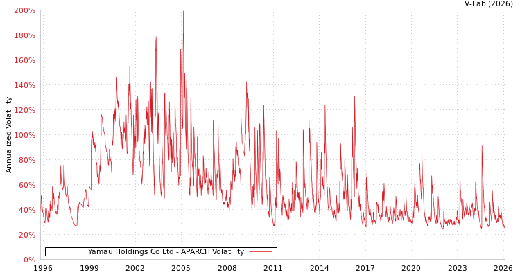 graph of Yamau Holdings Co Ltd APARCH