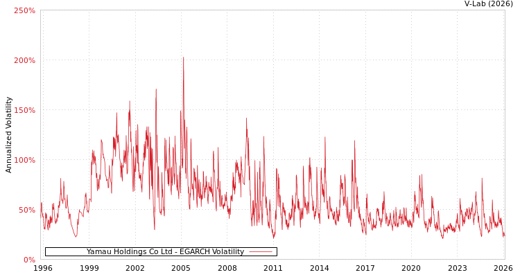 graph of Yamau Holdings Co Ltd EGARCH