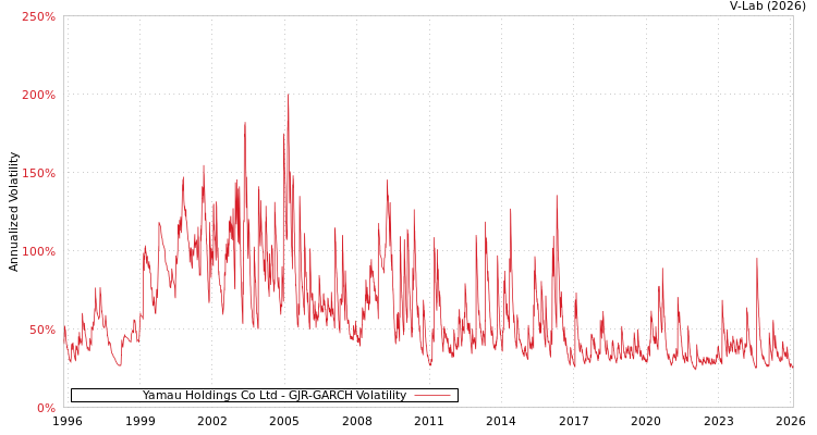 graph of Yamau Holdings Co Ltd GJR-GARCH