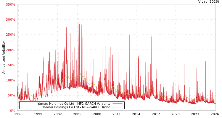 graph of Yamau Holdings Co Ltd MF2-GARCH