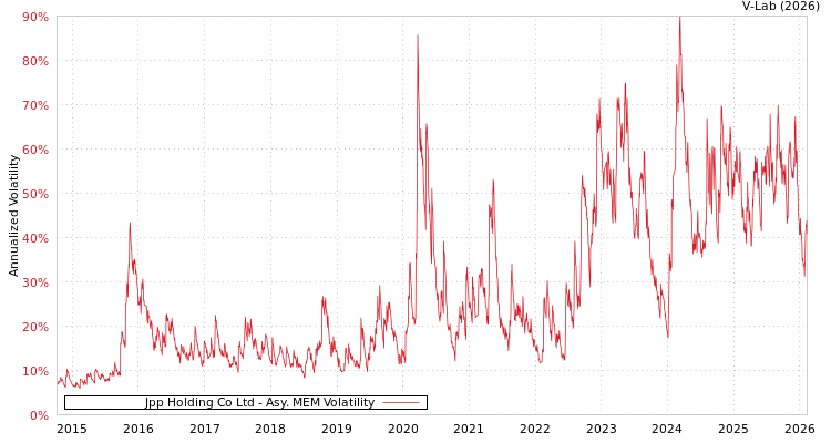 graph of Jpp Holding Co Ltd AMEM