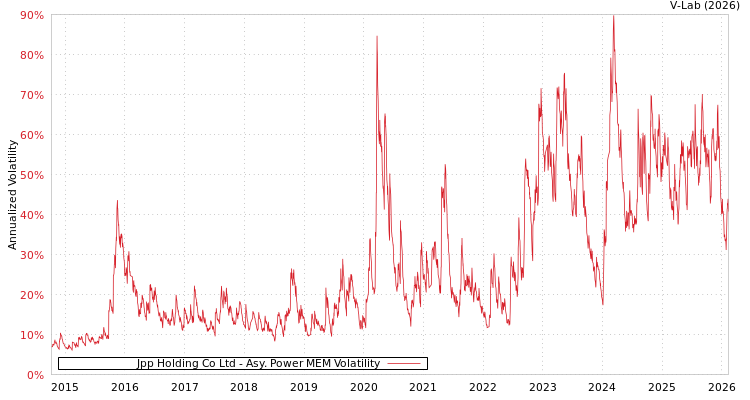 graph of Jpp Holding Co Ltd APMEM