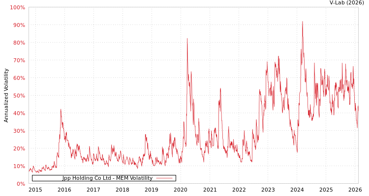 graph of Jpp Holding Co Ltd MEM