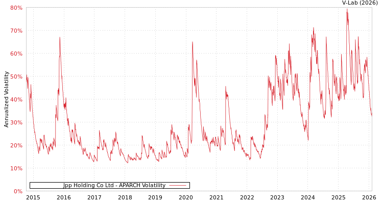 graph of Jpp Holding Co Ltd APARCH
