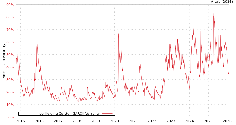 graph of Jpp Holding Co Ltd GARCH
