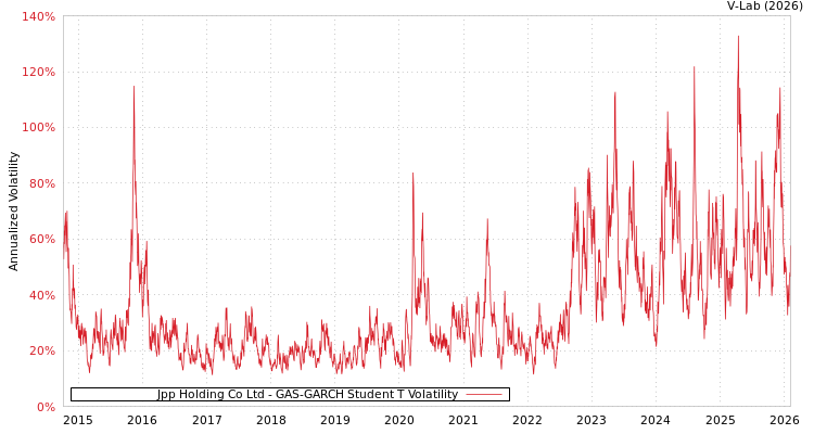 graph of Jpp Holding Co Ltd GAS-GARCH-T