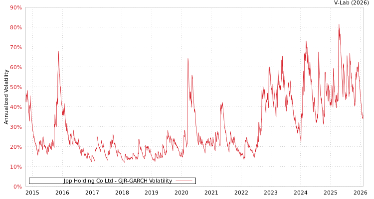 graph of Jpp Holding Co Ltd GJR-GARCH