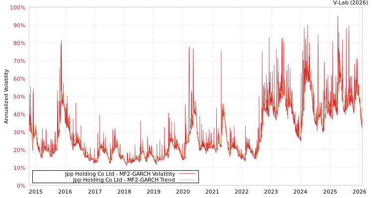 graph of Jpp Holding Co Ltd MF2-GARCH