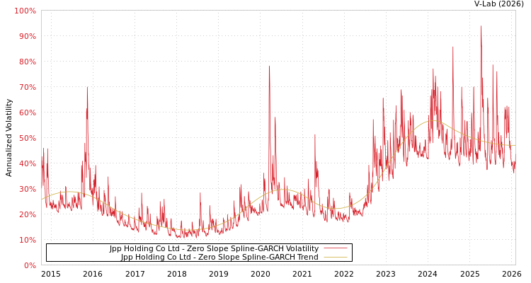 graph of Jpp Holding Co Ltd S0GARCH