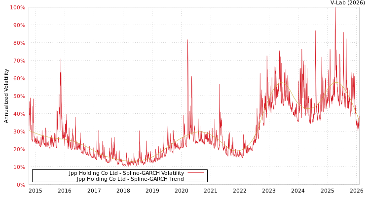 graph of Jpp Holding Co Ltd SGARCH