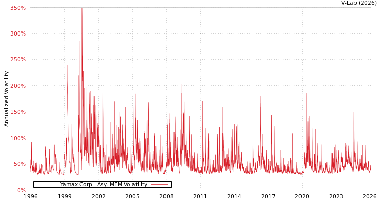 graph of Yamax Corp AMEM
