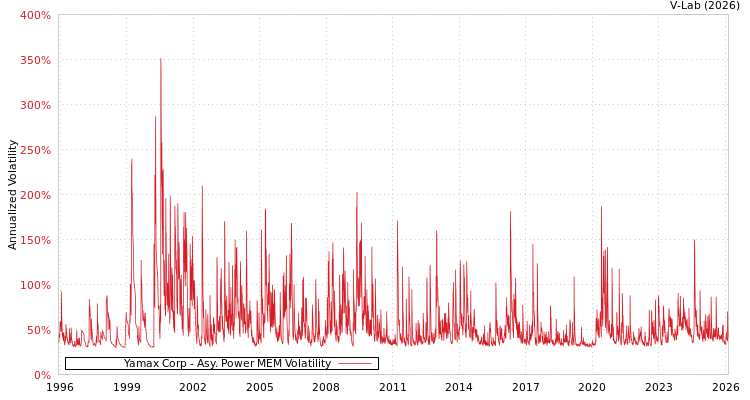 graph of Yamax Corp APMEM