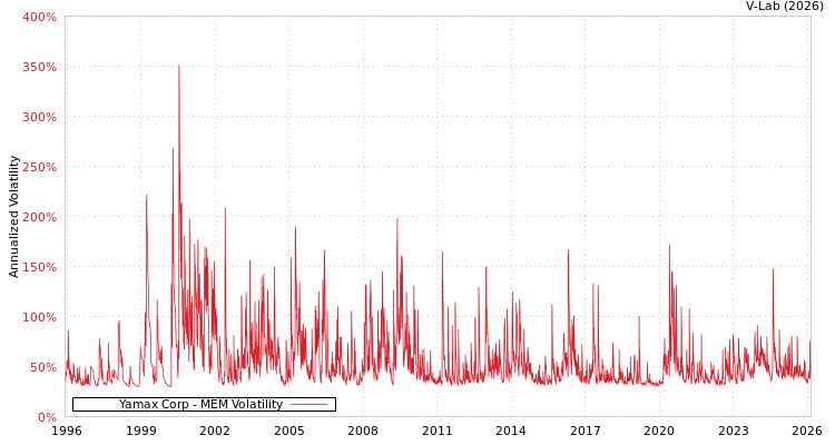 graph of Yamax Corp MEM