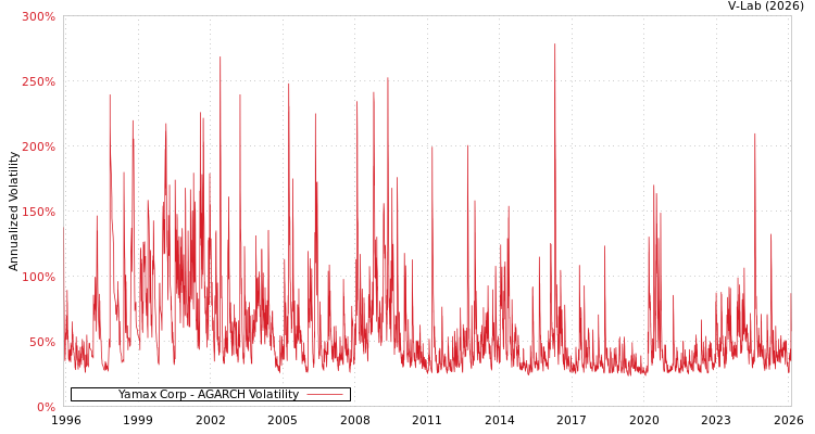 graph of Yamax Corp AGARCH