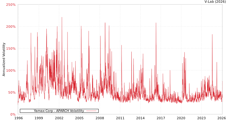 graph of Yamax Corp APARCH