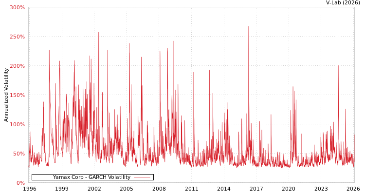 graph of Yamax Corp GARCH