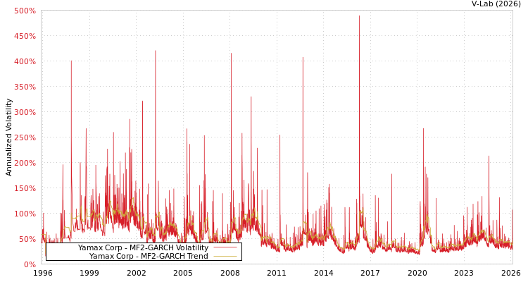 graph of Yamax Corp MF2-GARCH