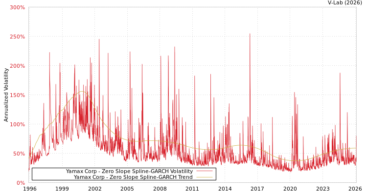graph of Yamax Corp S0GARCH