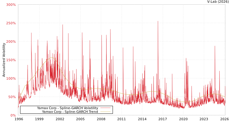 graph of Yamax Corp SGARCH