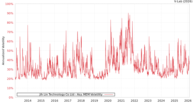 graph of Jih Lin Technology Co Ltd AMEM
