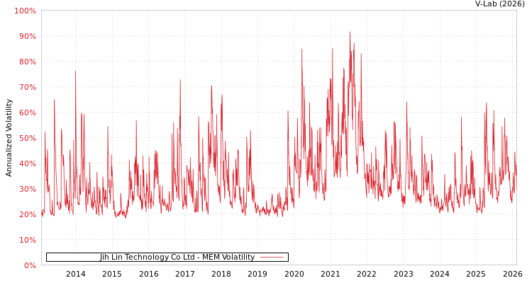 graph of Jih Lin Technology Co Ltd MEM