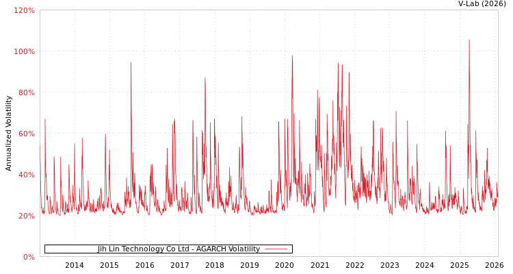 graph of Jih Lin Technology Co Ltd AGARCH