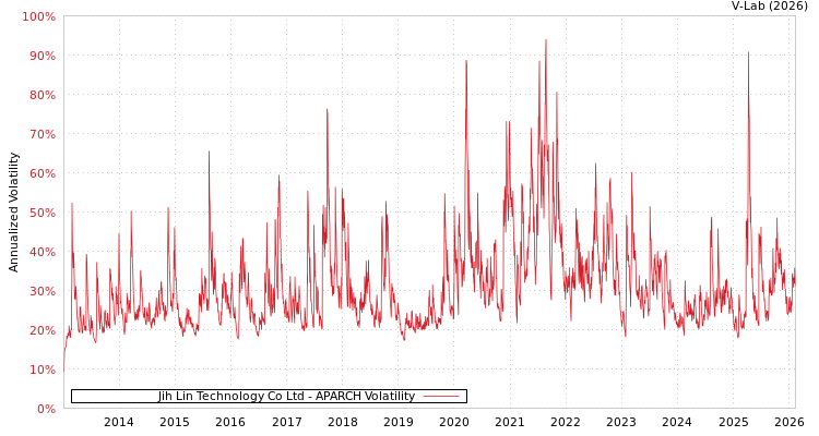 graph of Jih Lin Technology Co Ltd APARCH