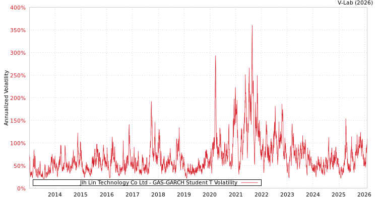 graph of Jih Lin Technology Co Ltd GAS-GARCH-T