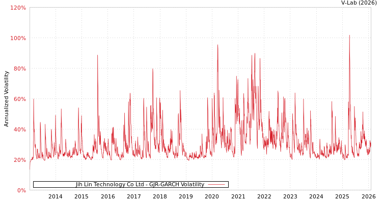 graph of Jih Lin Technology Co Ltd GJR-GARCH