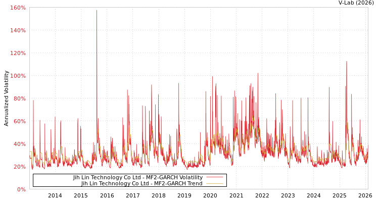 graph of Jih Lin Technology Co Ltd MF2-GARCH