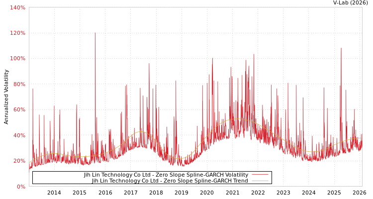 graph of Jih Lin Technology Co Ltd S0GARCH